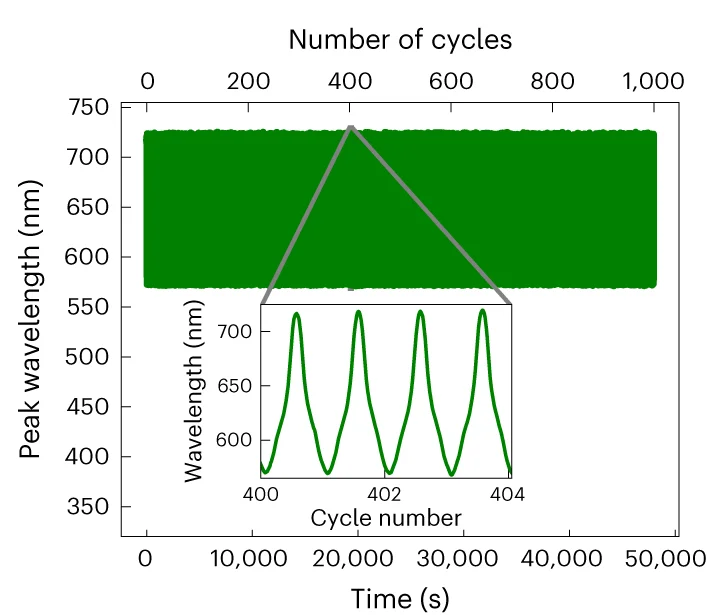 Open access visualization of Line Plot, Peak Reflectivity, Time, Periodic Uniaxial Linear Strain