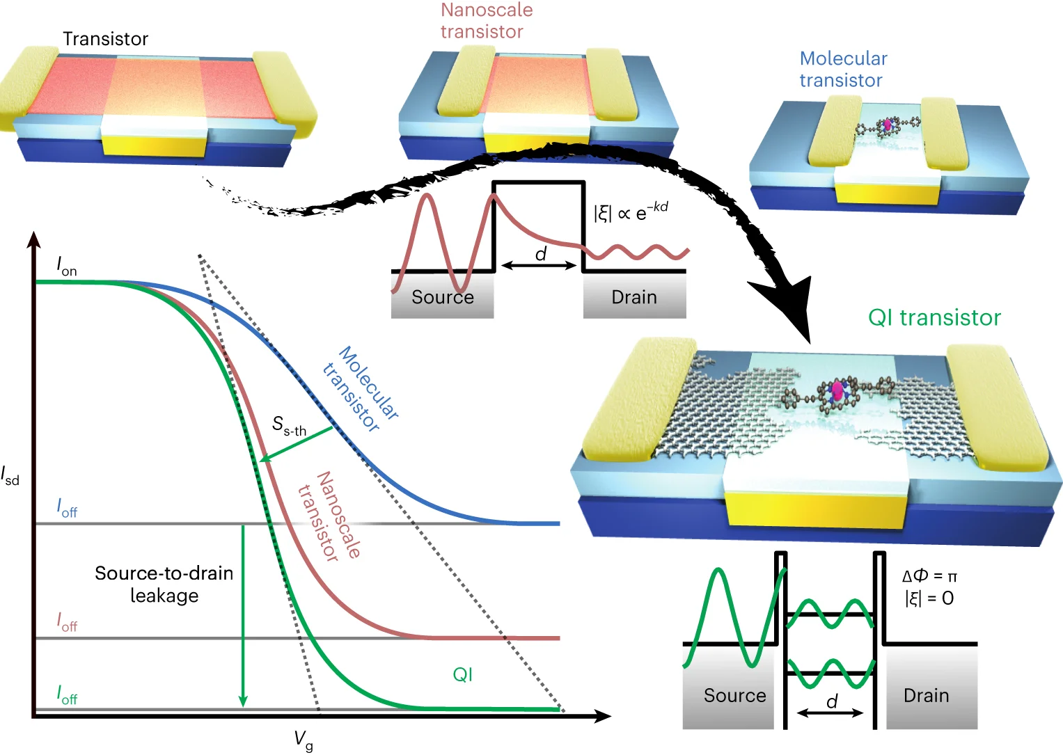 Open access visualization of Line Plot, Illustration, Transistor, Quantum Tunnelling, Leakage Current
