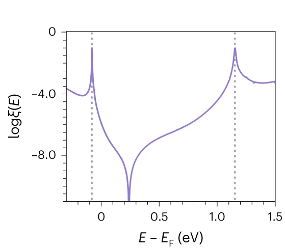 Open access visualization of Line Plot, Electronic Transmission, Energy