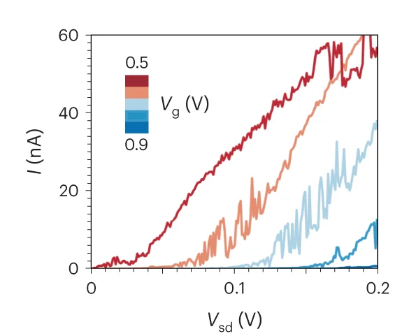 Open access visualization of Line Plot, QI-based Transistor, Conductance, Molecular Level, HOMO-LUMO Gap