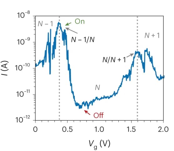 Open access visualization of Line Plot, I sd, V g, V sd