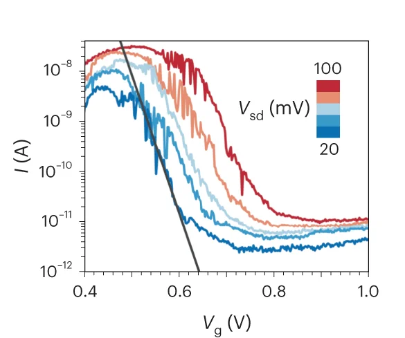 Open access visualization of Line Plot, Transfer Characteristics, Single-Porphyrin Transistor, Thermionic Limit, Temperature