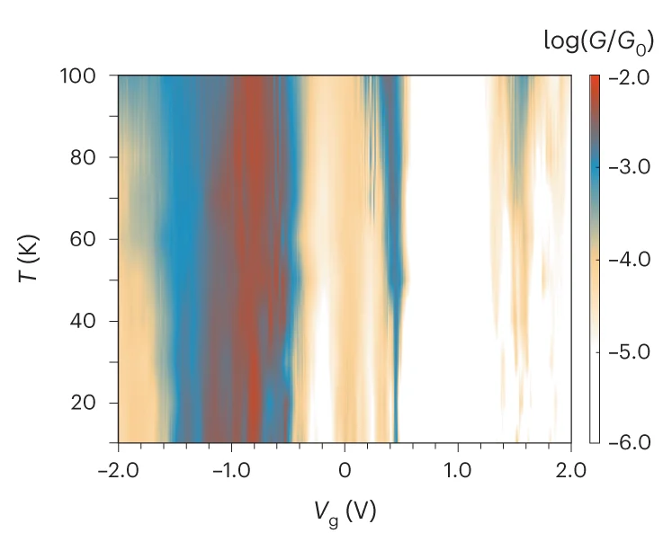 Open access visualization of Heatmap, Differential Conductance, Temperature, Gate Voltage