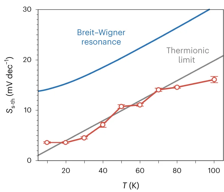 Open access visualization of Line Plot, Error Bars, Subthreshold Swing, Temperature, Thermionic Limit