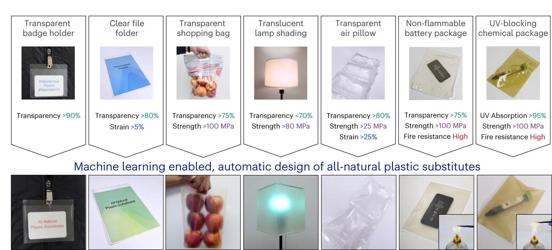 Open access visualization of Photo, Prediction Model, Inverse Design, All-natural Substitutes, Plastic Products