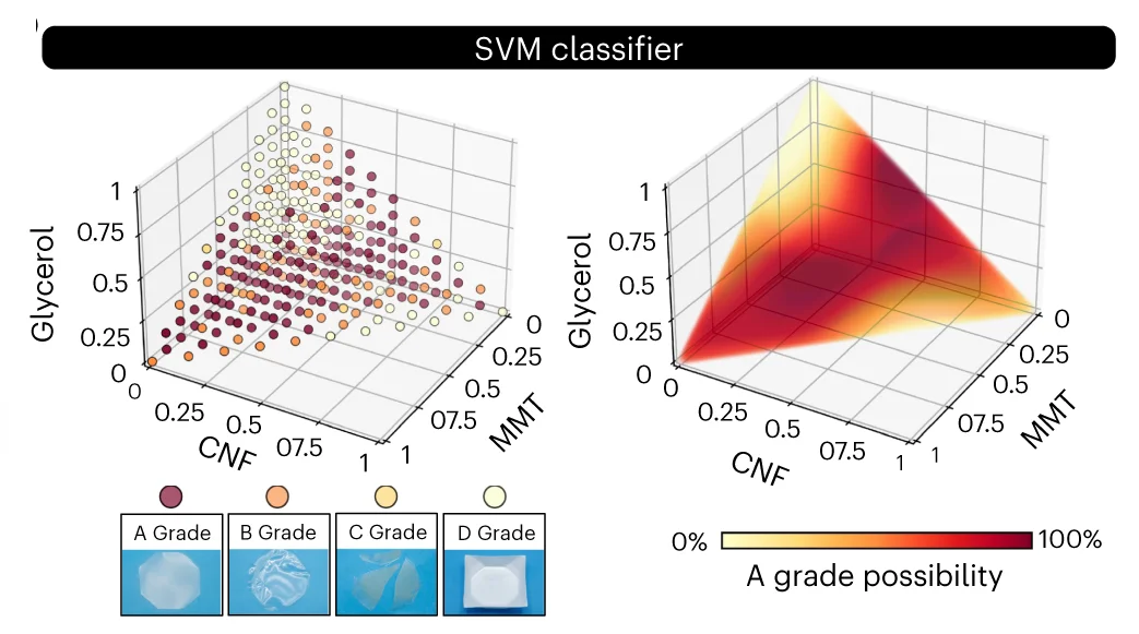Open access visualization of 3D Plot, Nanocomposite Films, MMT, CNF, Gelatin