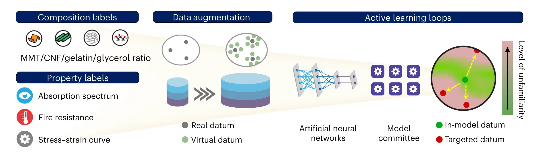 Open access visualization of Workflow, Illustration, ANN, Prediction Model, Active Learning Loops