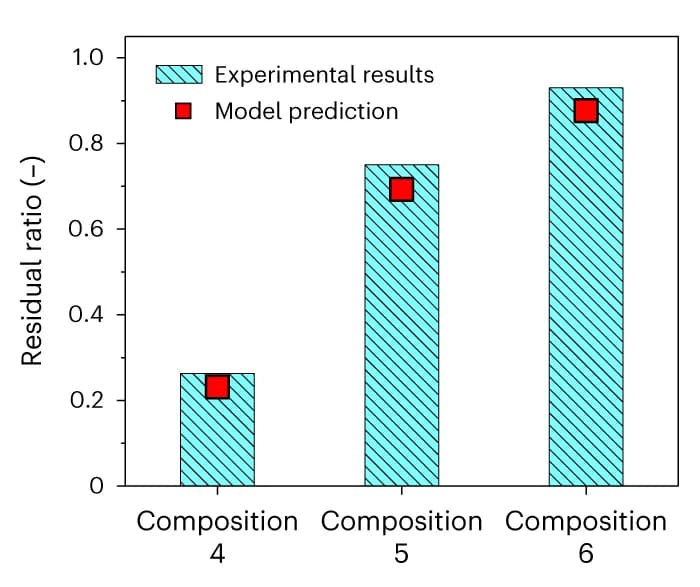 Open access visualization of Bar Plot, RR Values, Fire Labels, Nanocomposites