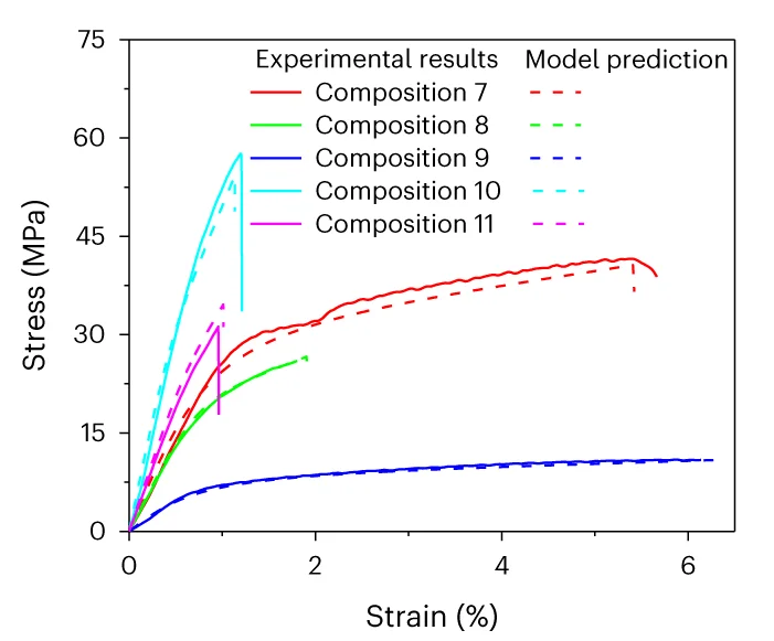 Open access visualization of Line Plot, Stress-Strain Curves, Nanocomposites