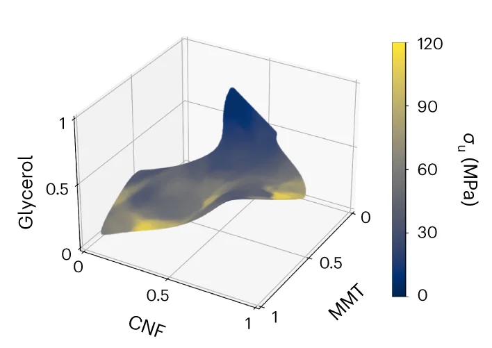 Open access visualization of 3D Plot, 3D Heatmaps, Spatial Distributions, Sigma u
