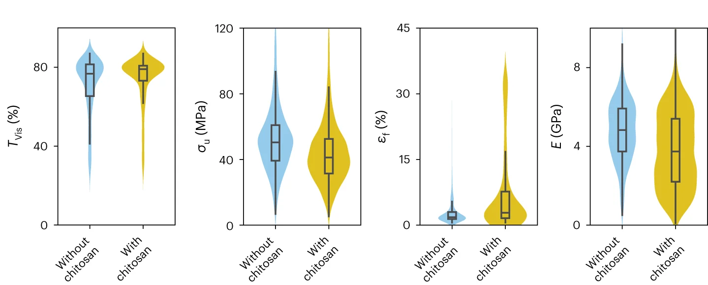 Open access visualization of Violin Plot, Box Plot, Violin Plots, TVis, Sigma u