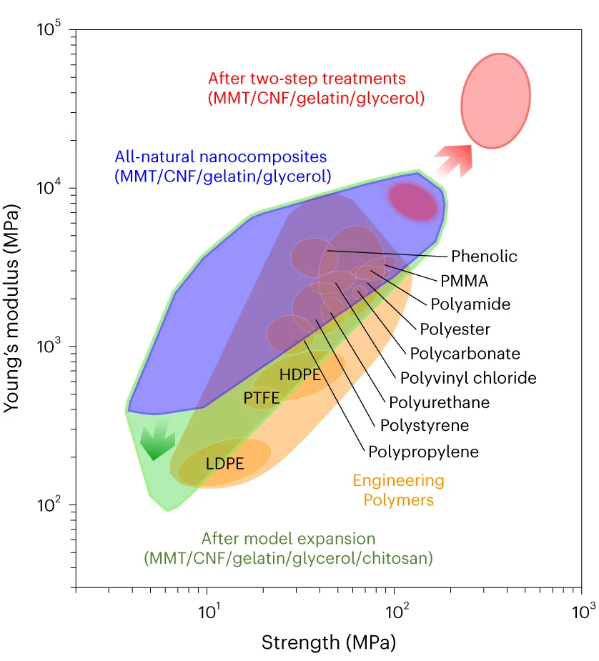 Open access visualization of Scatter Plot, Bubble Plot, Ashby Diagram, Ultimate Strength, Young's Modulus