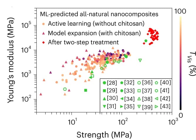 Open access visualization of Scatter Plot, Nanocomposites, Active Learning, Model Expansion, Biodegradable Plastic