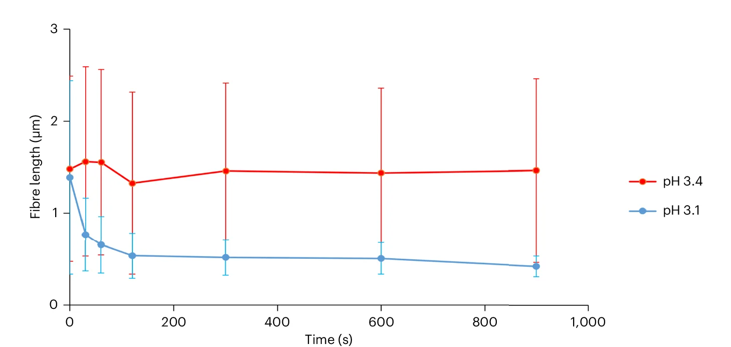 Open access visualization of Line Plot, Error Bars, DpHF18–Cy5 Fibres, Fibre Length, pH