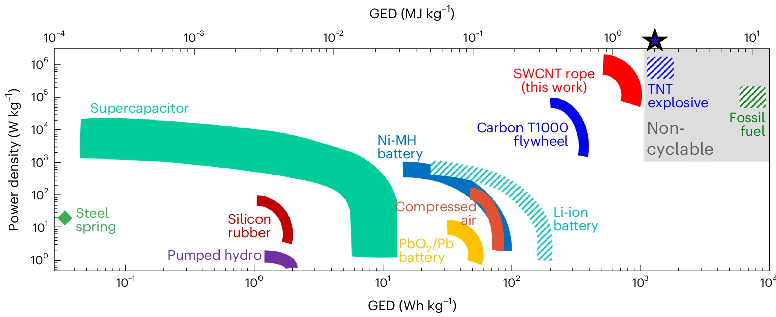 Open access visualization of Scatter Plot, Energy Storage, Power Density, Electrochemical Energy, Chemical Energy