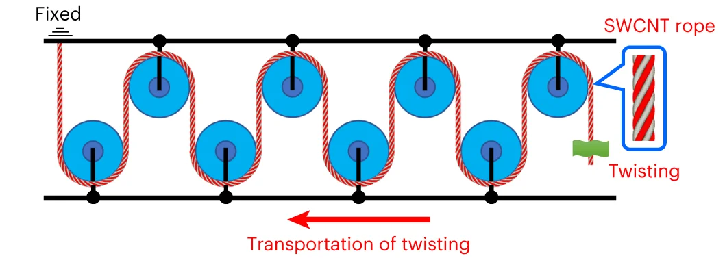 Open access visualization of Illustration, Workflow, Composite Pulley System, SWCNT Rope, Twisting Motion