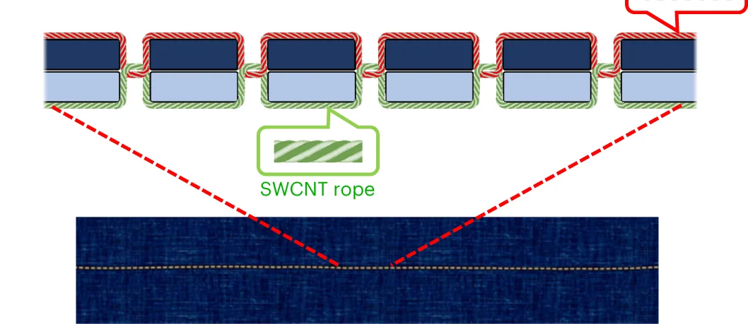 Open access visualization of Illustration, SWCNT Rope, Thread Model, Seams, Textile Production
