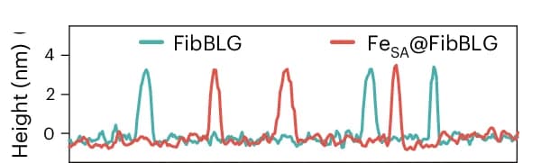 Open access visualization of Line Plot, Height Profiles, Auxiliary Lines
