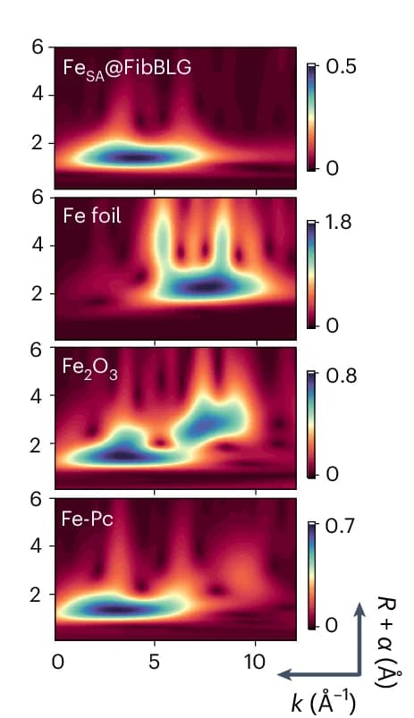 Open access visualization of Heatmap, Wavelet Transform, EXAFS, Fe K-edge