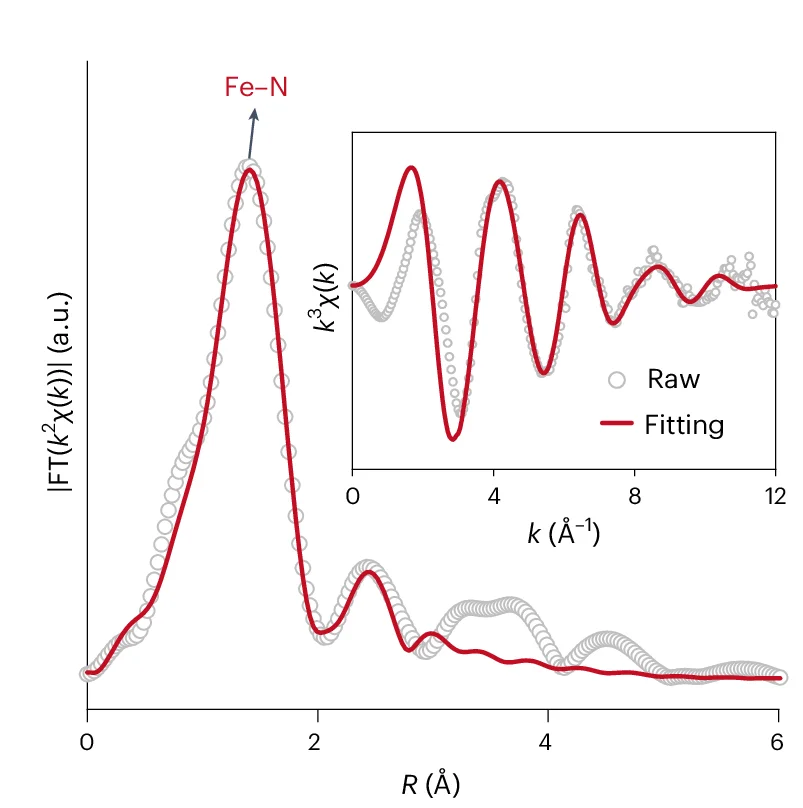 Open access visualization of Line Plot, Scatter Plot, EXAFS, Fitting Curves, R-space