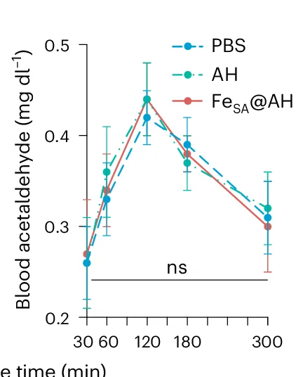 Open access visualization of Line Plot, Error Bars, Acetaldehyde, Mice, Alcohol Intoxication
