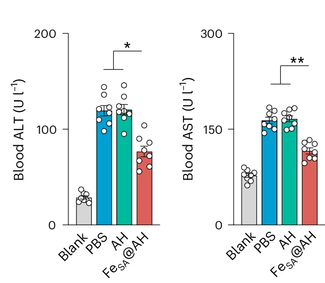 Open access visualization of Bar Plot, Error Bars, Scatter Plot, Serum Levels, Enzyme Levels