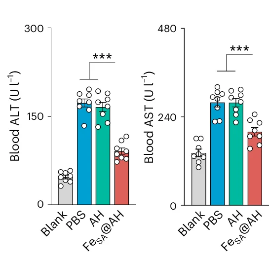 Open access visualization of Bar Plot, Error Bars, Clustered, Serum ALT, Serum AST