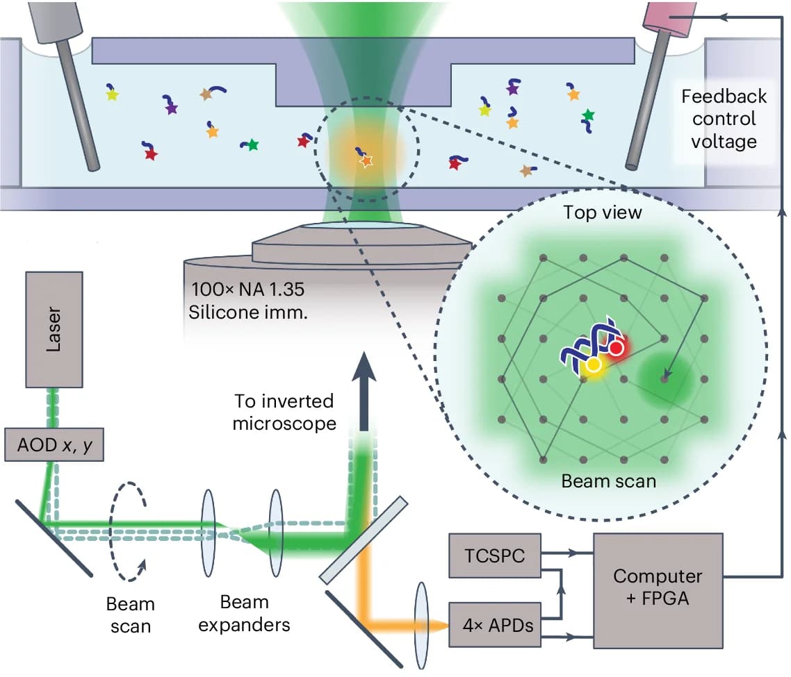 Open access visualization of Workflow, ABEL Trap, FRET, Microfluidics, Microscopy