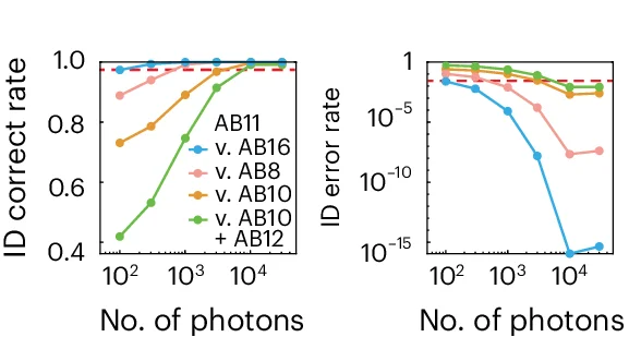 Open access visualization of Line Plot, Identification Rates, FRETfluor, Photons