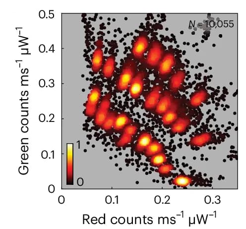 Open access visualization of Scatter Plot, Density Plot, Red-Green Projection, FRETfluors, Multiplexed Detection