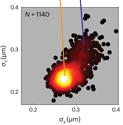 Open access visualization of Scatter Plot, Density Plot, FRETfluor, FLuc mRNA