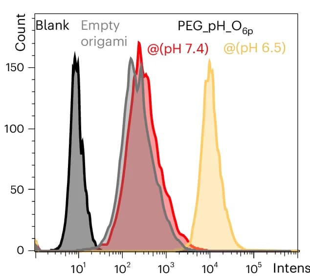 Open access visualization of Line Plot, Density Plot, Cy5 Signal, SK-BR-3 Cells, Empty Origami
