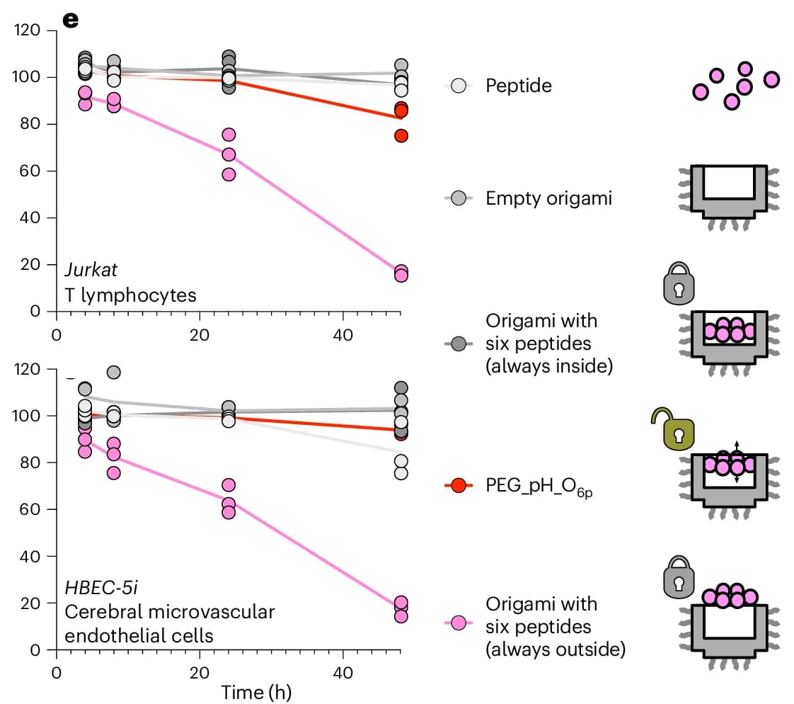 Open access visualization of Line Plot, Scatter Plot, Cell Viability Assay, pH 7.4, Human Non-Cancer Cells
