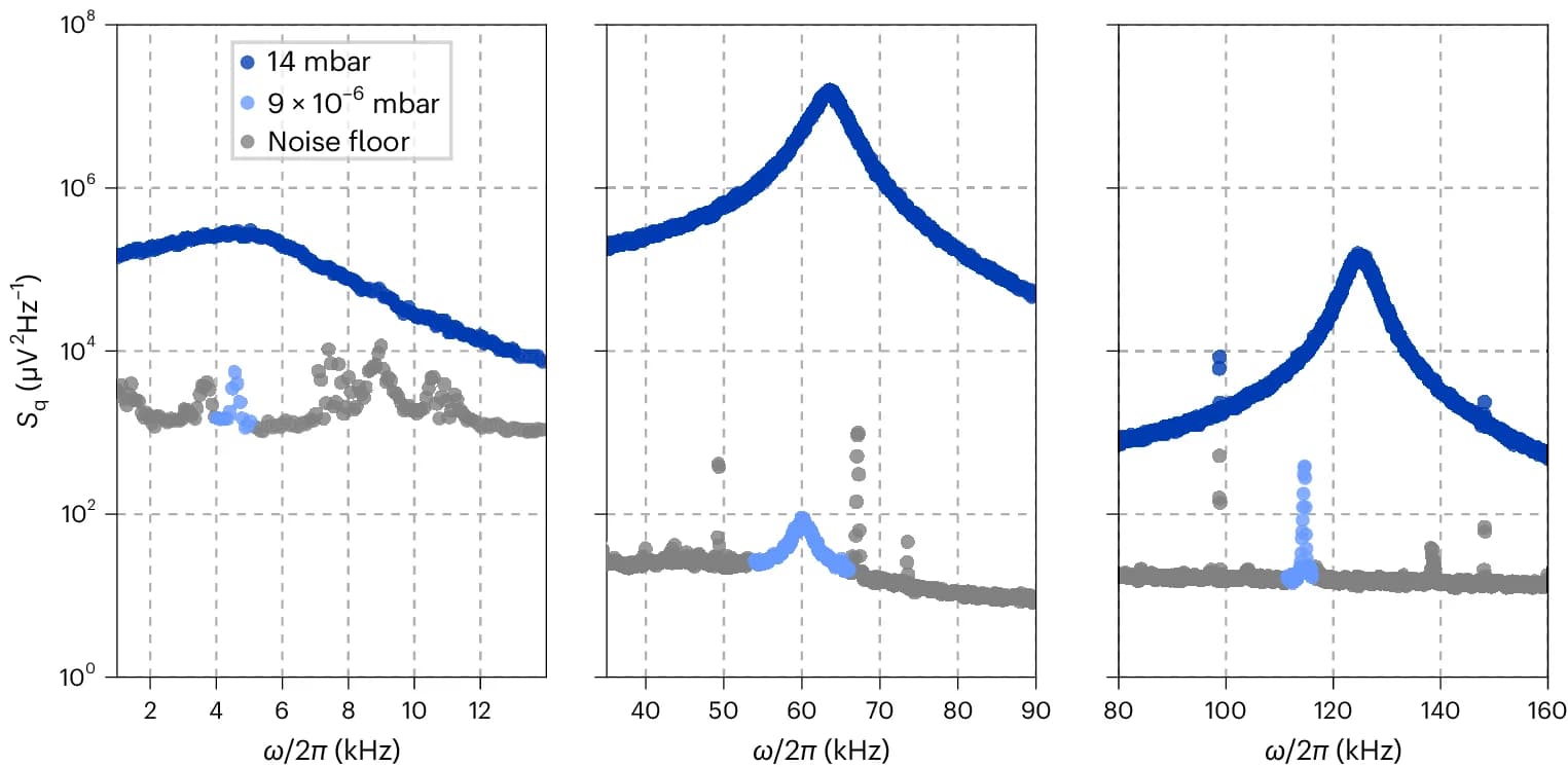 Open access visualization of Scatter Plot, Power Spectral Density, Motion, Resonance Frequencies, Feedback Cooling