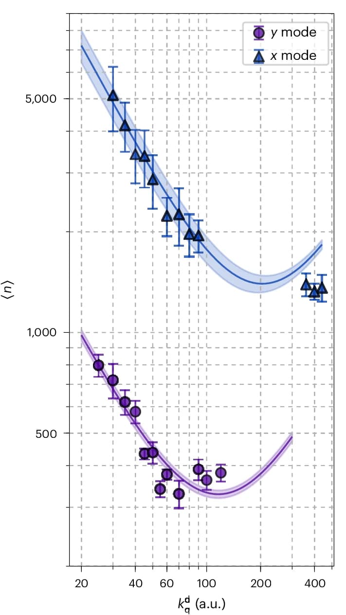 Open access visualization of Scatter Plot, Line Plot, Error Bars, Regression Plot, Phonon Occupation