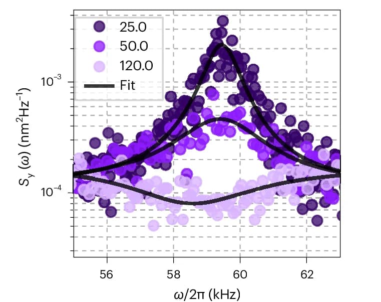 Open access visualization of Scatter Plot, Regression Plot, PSD, Feedback Gain, Fits