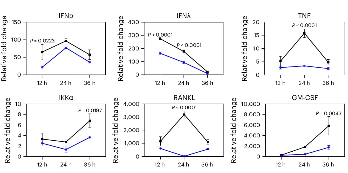 Open access visualization of Line Plot, Error Bars, Expression Profiles, Immune Response, 16HBE Cells