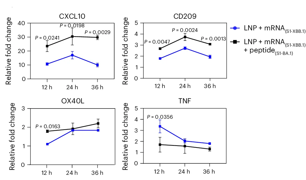 Open access visualization of Line Plot, Error Bars, Expression Profiles, Immune Response, THP-1 Cells