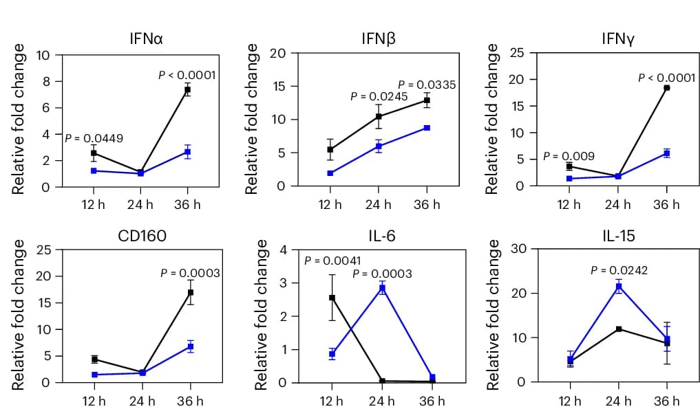 Open access visualization of Line Plot, Error Bars, Expression Profiles, Immune Response, RAW264.7 Cells