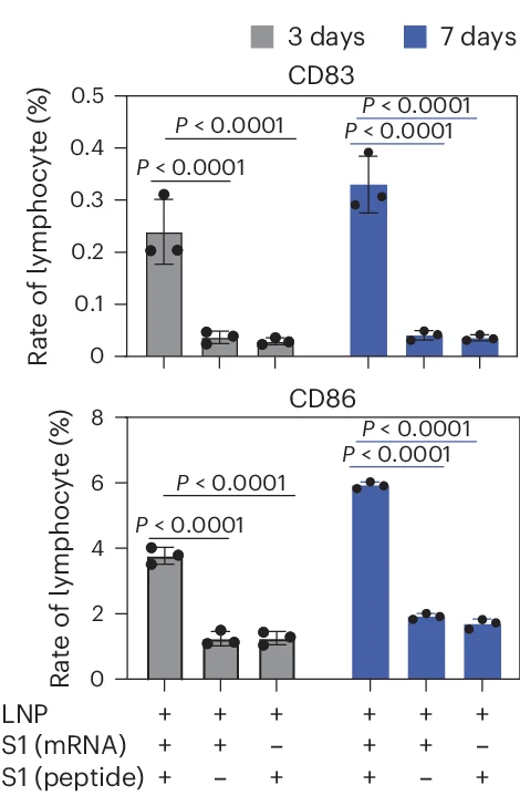 Open access visualization of Bar Plot, Error Bars, CD86+ DCs, CD83+ DCs, Spleens