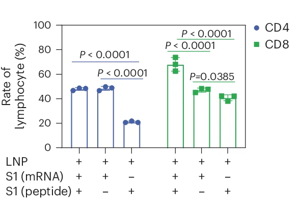 Open access visualization of Bar Plot, Error Bars, Activated T Cells, CD8, Spleen