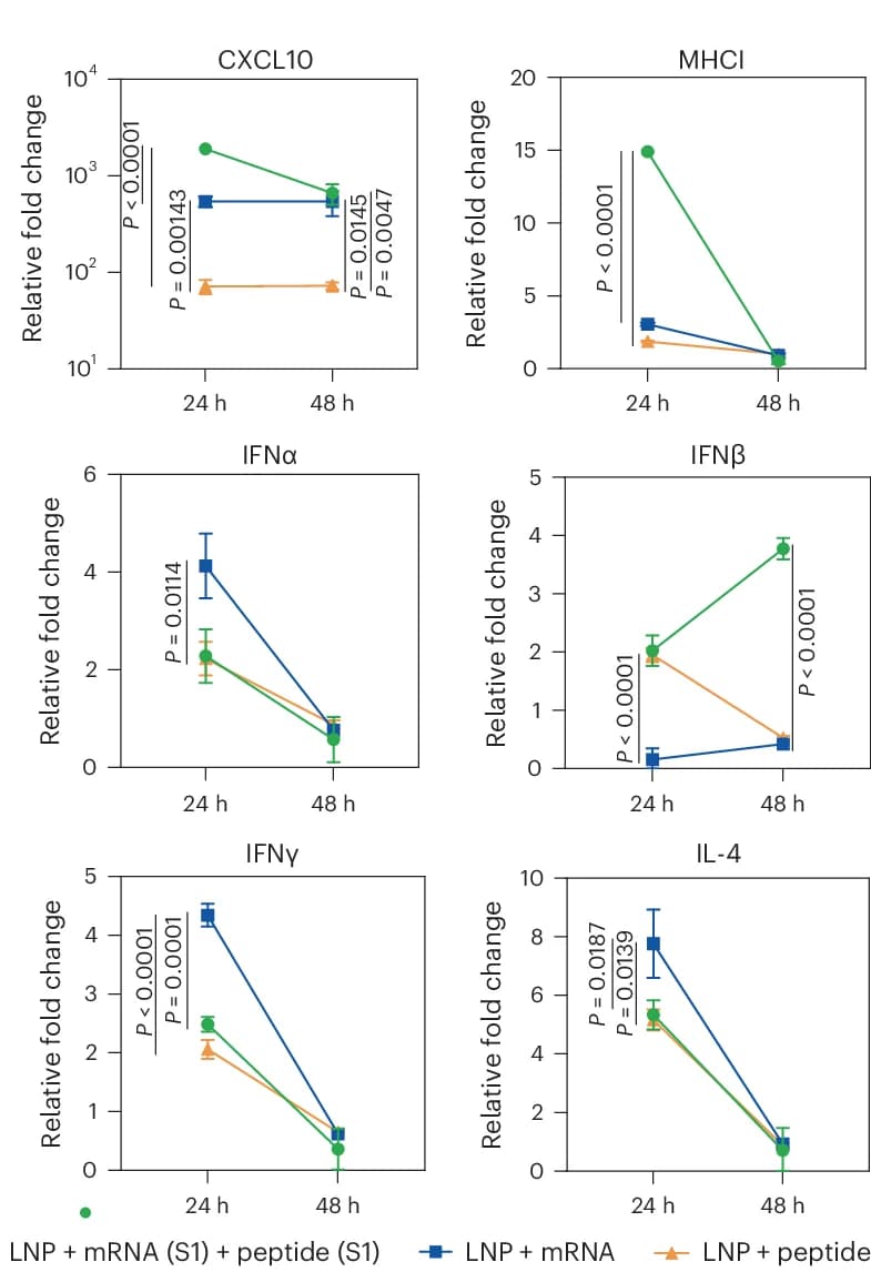 Open access visualization of Line Plot, Error Bars, Gene Expression Profiles, Inflammation, Innate Immune Response