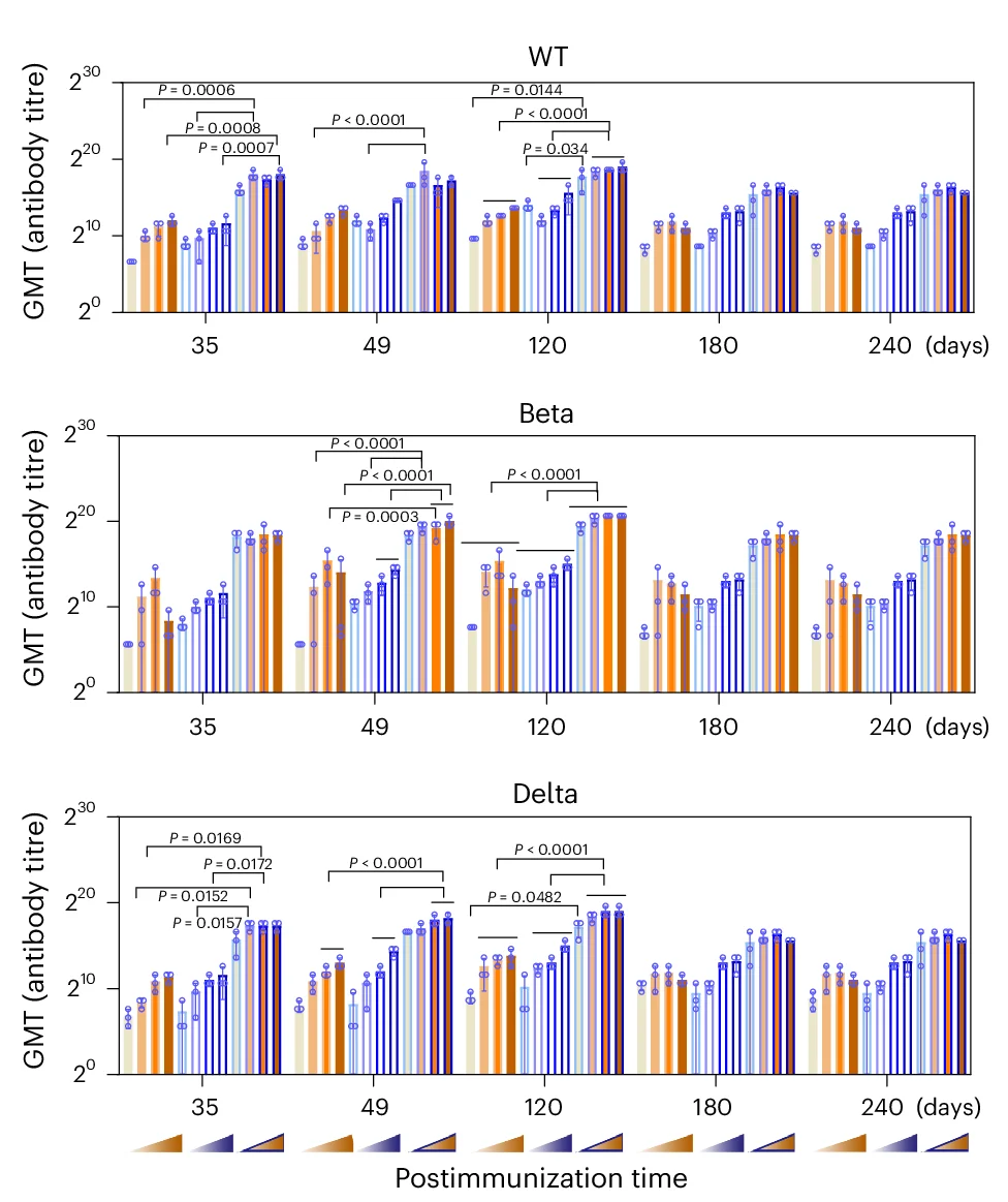 Open access visualization of Bar Plot, Error Bars, Scatter Plot, SARS-CoV-2, Antibodies