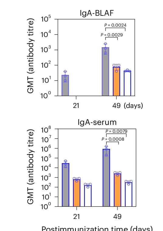 Open access visualization of Bar Plot, Error Bars, IgA Antibodies, Spike Protein, Omicron