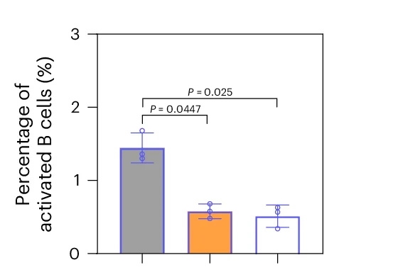 Open access visualization of Bar Plot, Error Bars, Activated B Cells, Lymph Nodes, Mice
