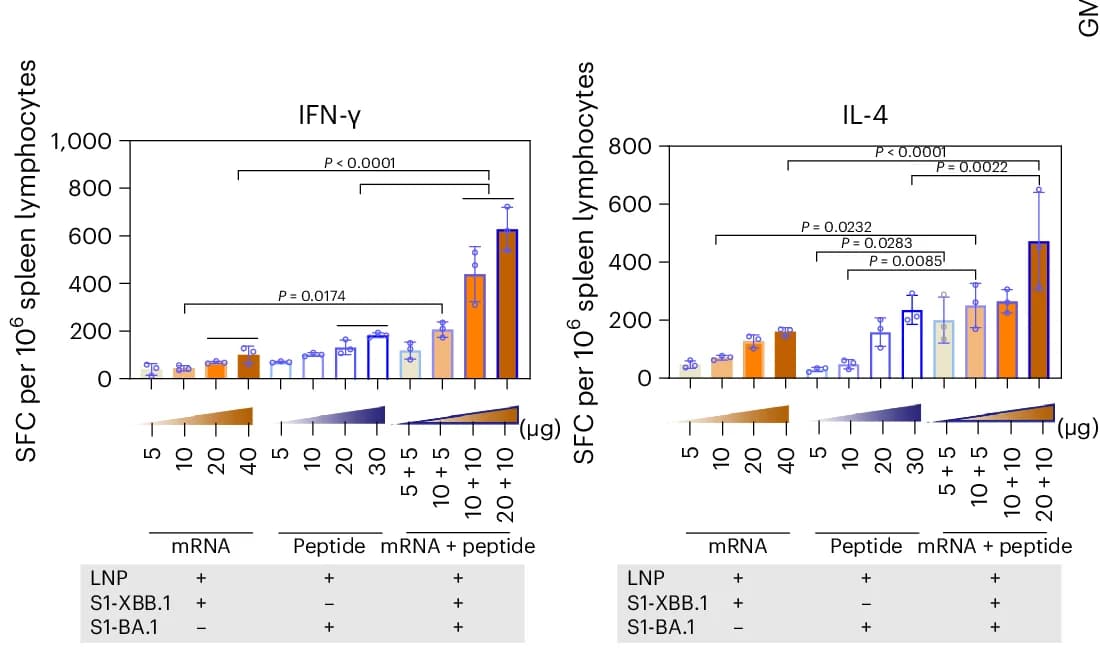 Open access visualization of Bar Plot, Error Bars, ELISpot, IFNγ, IL-4