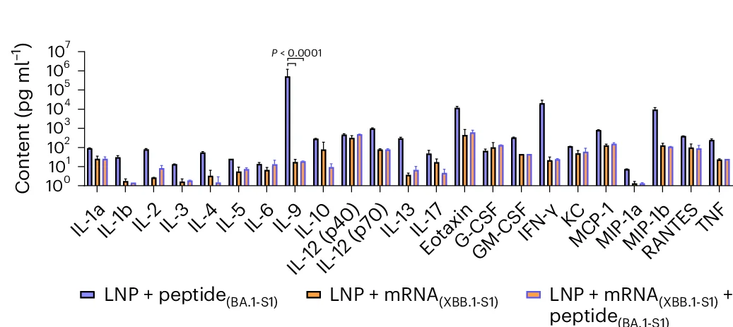 Open access visualization of Bar Plot, Error Bars, Clustered, Cytokines, Sera