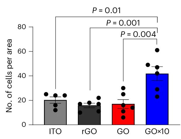 Open access visualization of Bar Plot, Error Bars, Bar-dot Graph, Cell Count, ITO