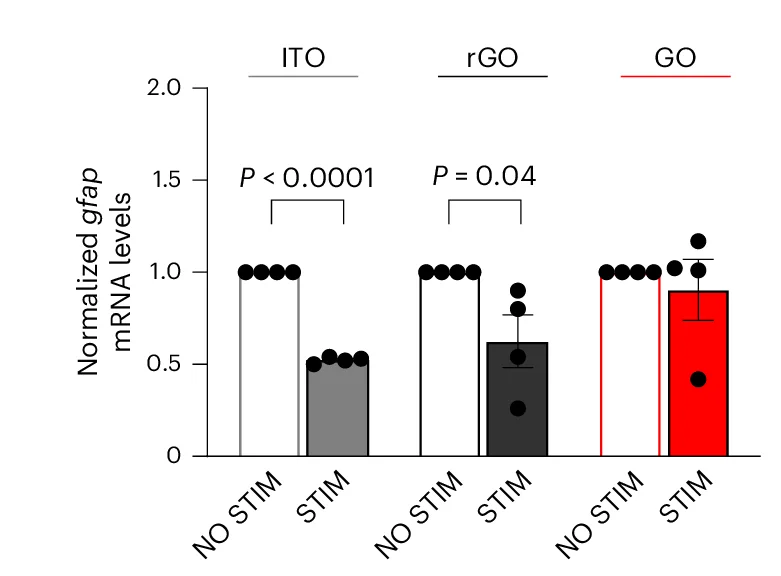 Open access visualization of Bar Plot, Error Bars, Bar-dot Graph, Transcript Levels, Inflammatory Marker