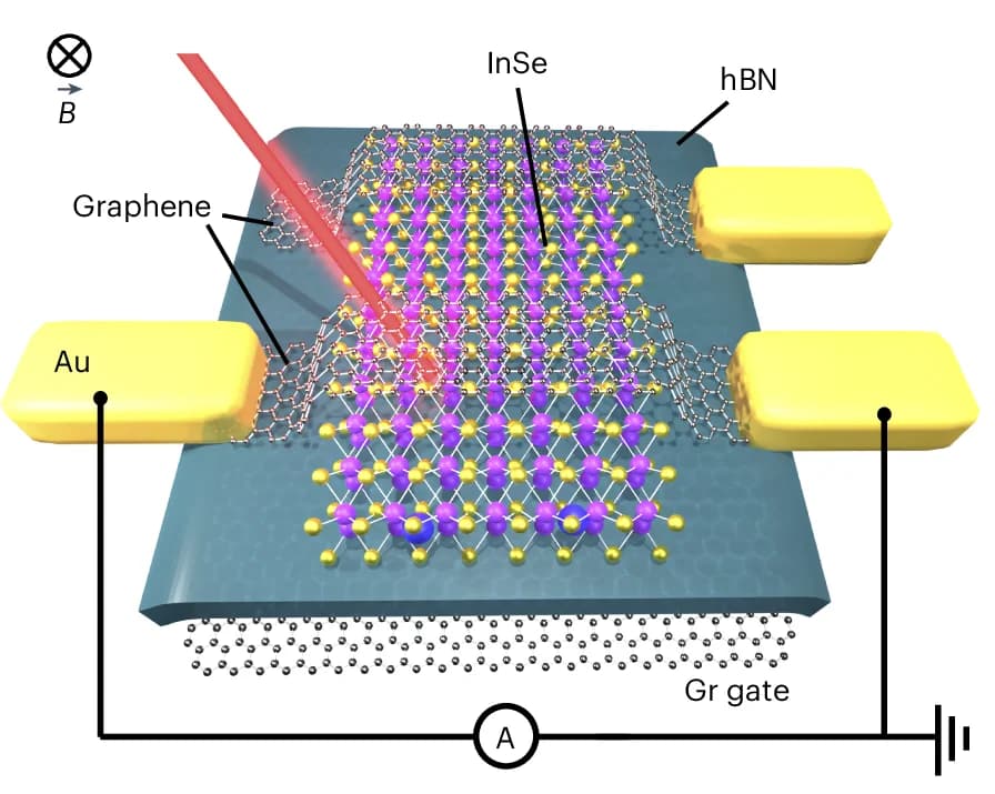 Open access visualization of Illustration, Workflow, Device Schematic, InSe Channel, Graphene Electrodes